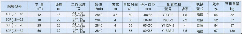 FPZ增強聚丙烯、FVZ聚偏二氟乙烯耐腐蝕自吸泵