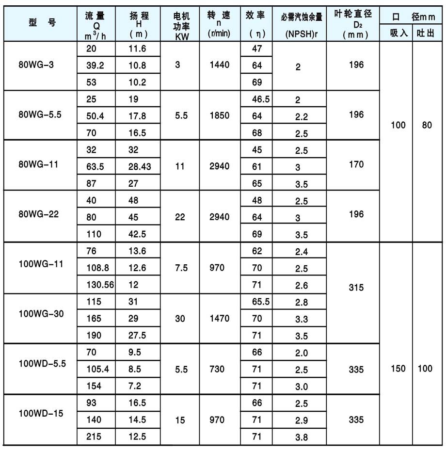 WG、WGF、WD、WDF型污水泵