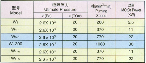 W、WY系列往復(fù)式真空機